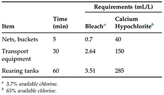 Thời gian và nồng độ tiếp xúc được khuyến nghị để khử trùng bằng Clo